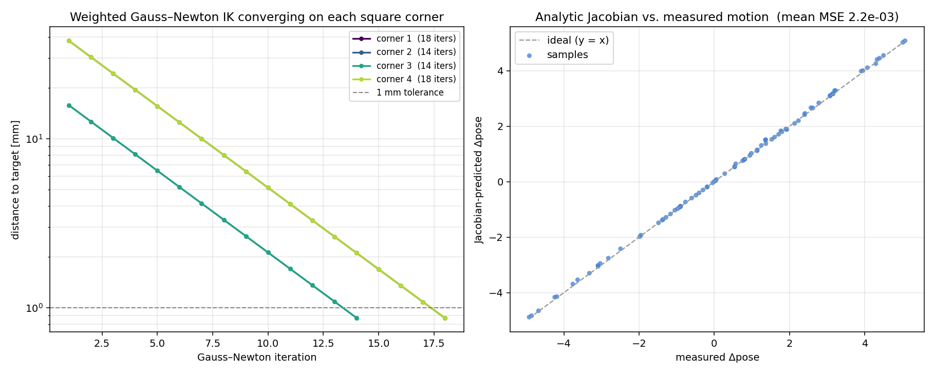 Left: IK error decaying to sub-millimetre at each square corner. Right: the analytic Jacobian's predicted motion against measured motion.