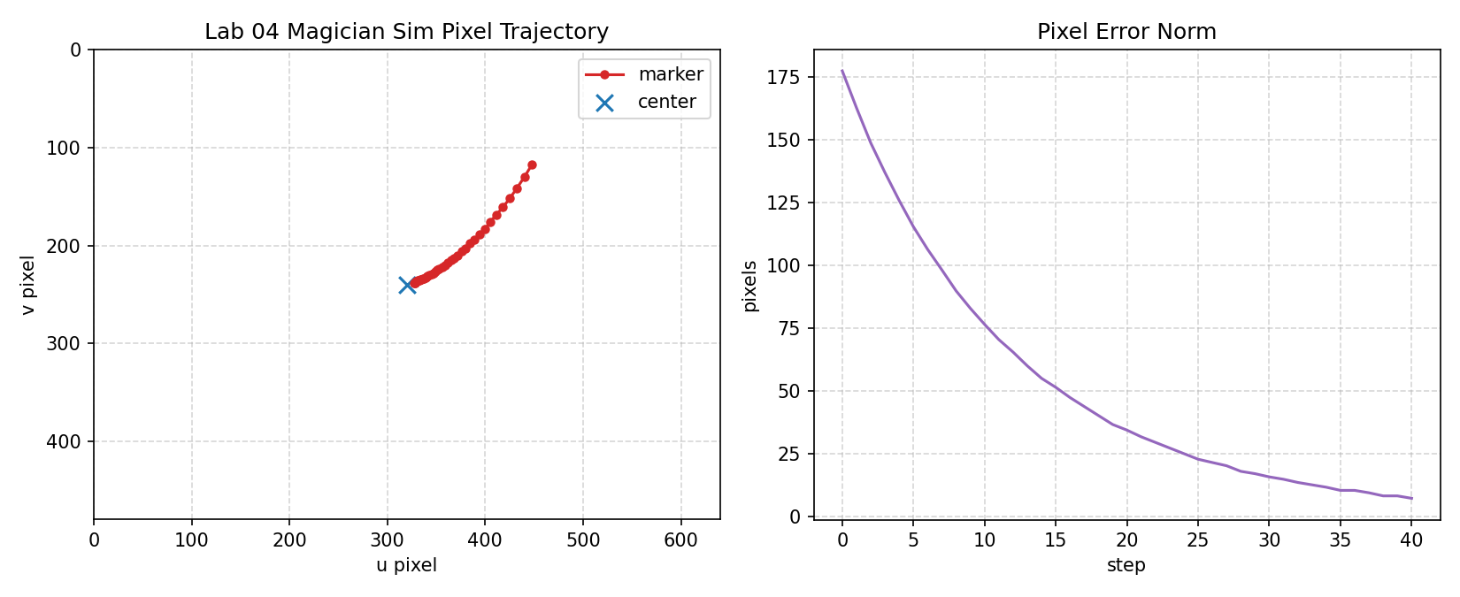 IBVS convergence: the marker centroid is driven onto the optical centre and the pixel error decays to zero.