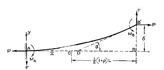 Analytical bending of a single strip