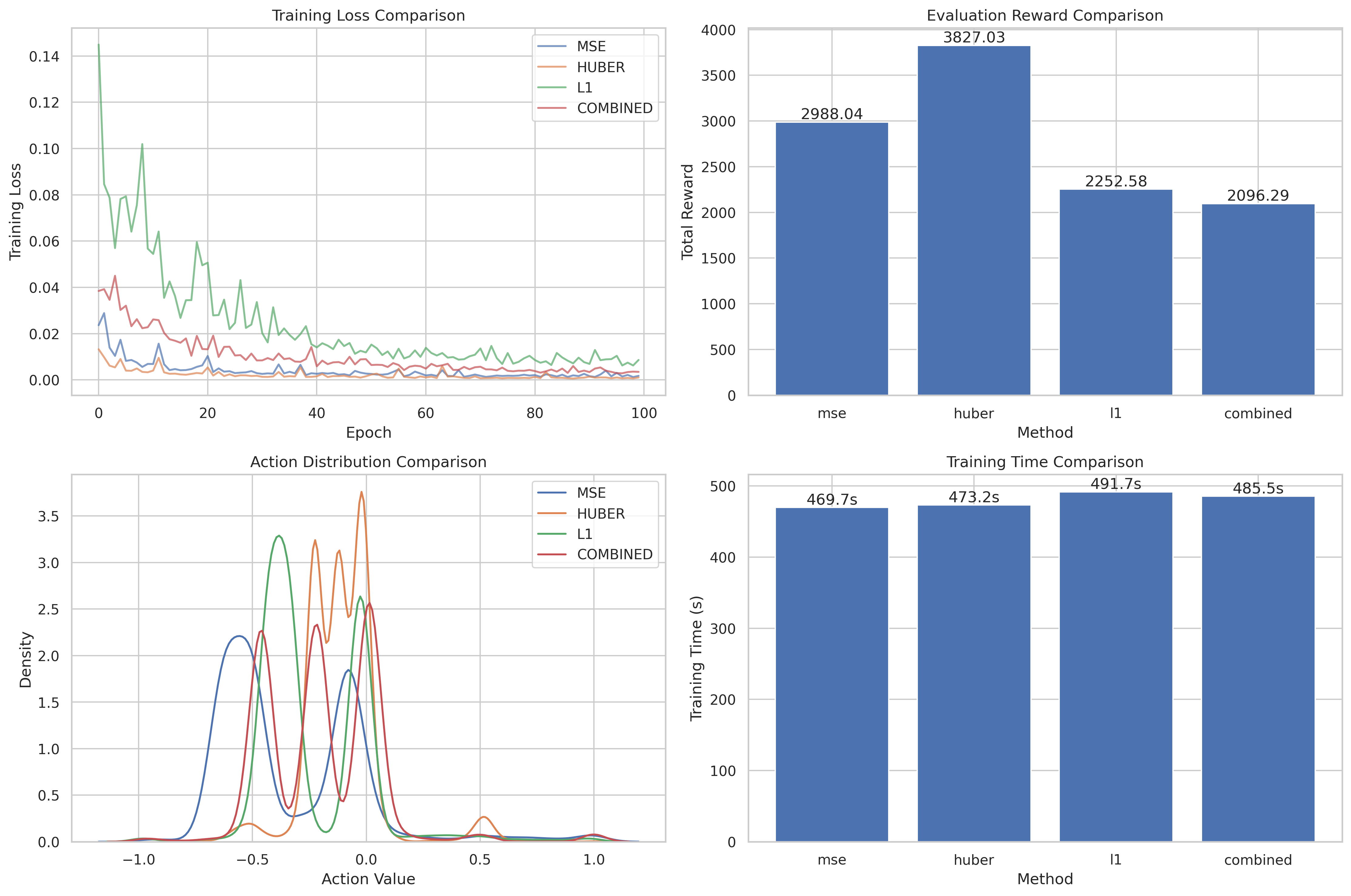 Comparison of BC loss functions: training curves, final rewards, and runtime