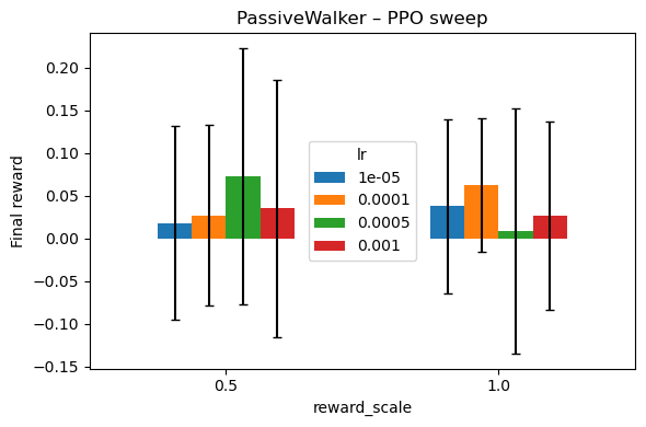 Final reward versus learning rate across architectures