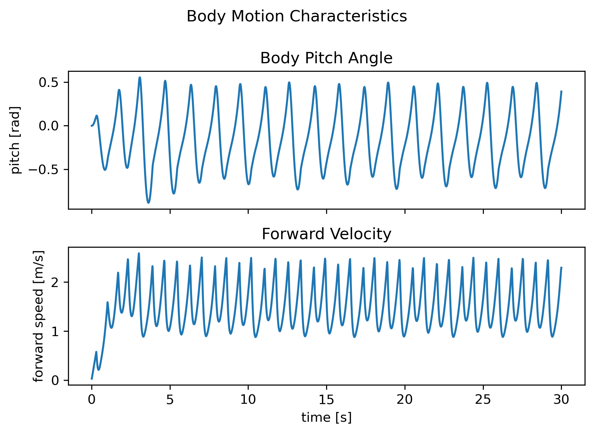 Torso pitch angle and forward speed evolution