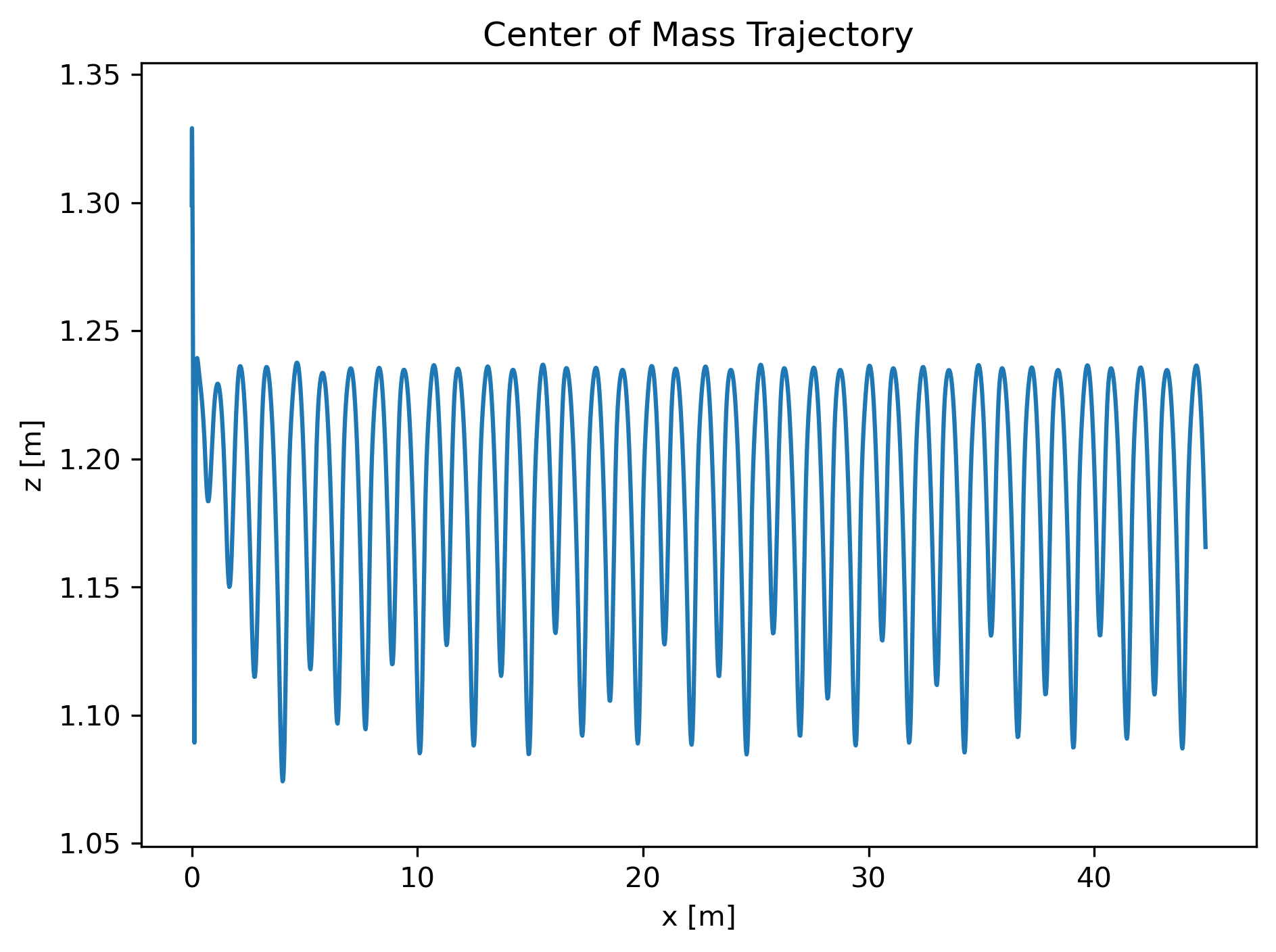 Center-of-mass path in the sagittal plane