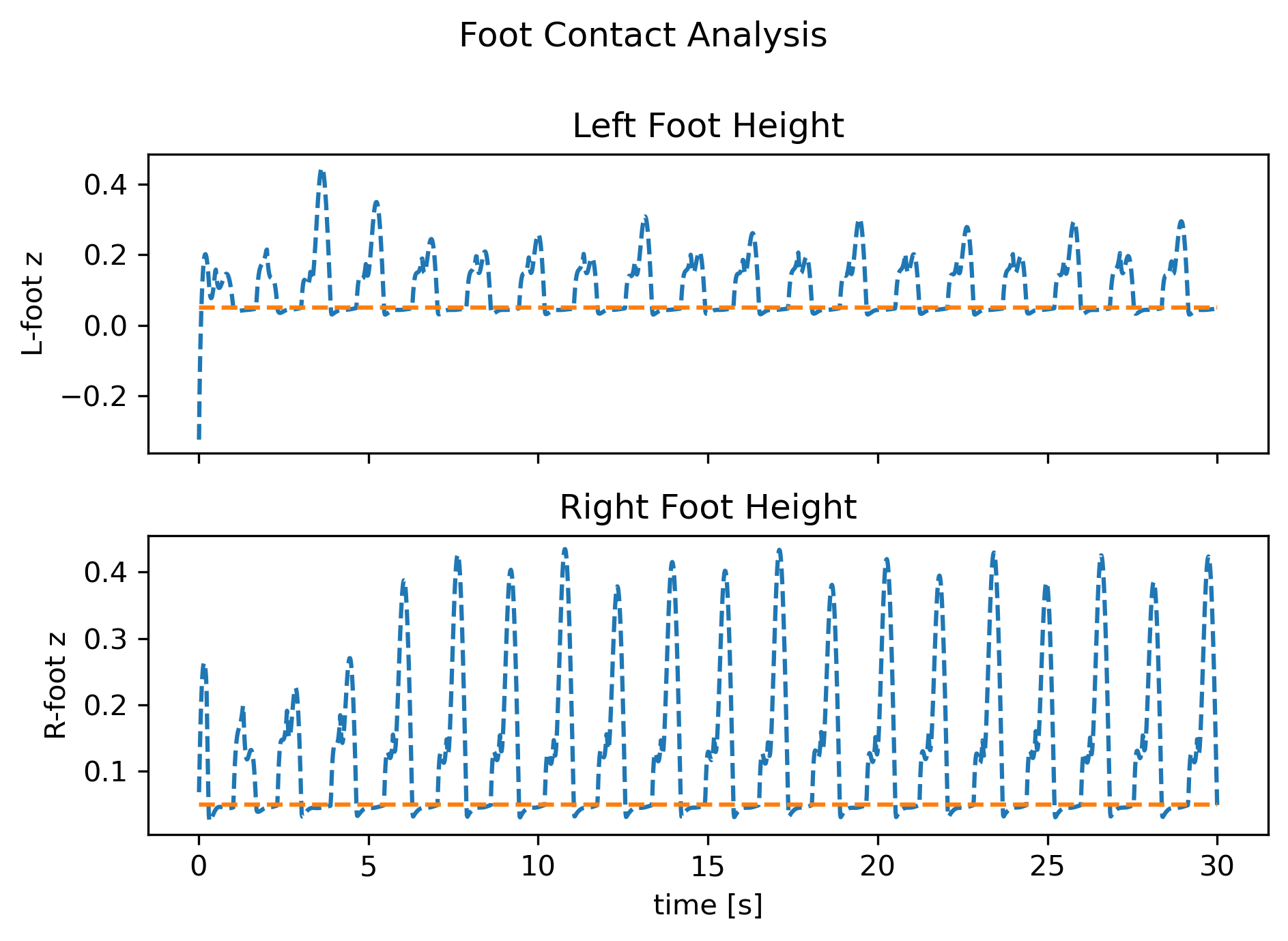 Swing- and stance-foot height versus time