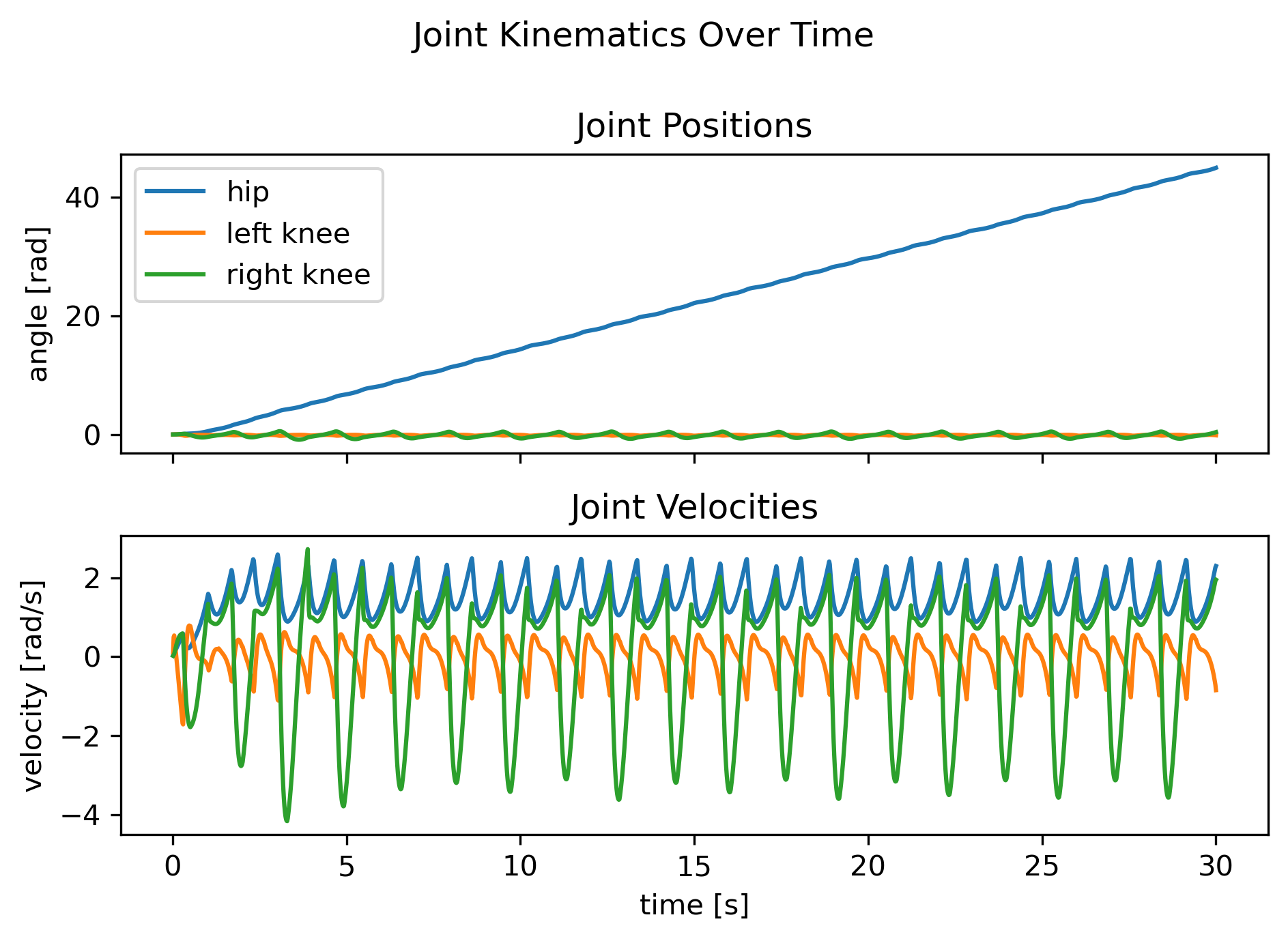 Joint angles and velocities over a gait cycle